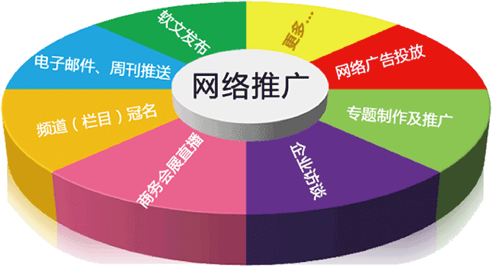 網(wǎng)絡(luò)推廣方式都有哪些？